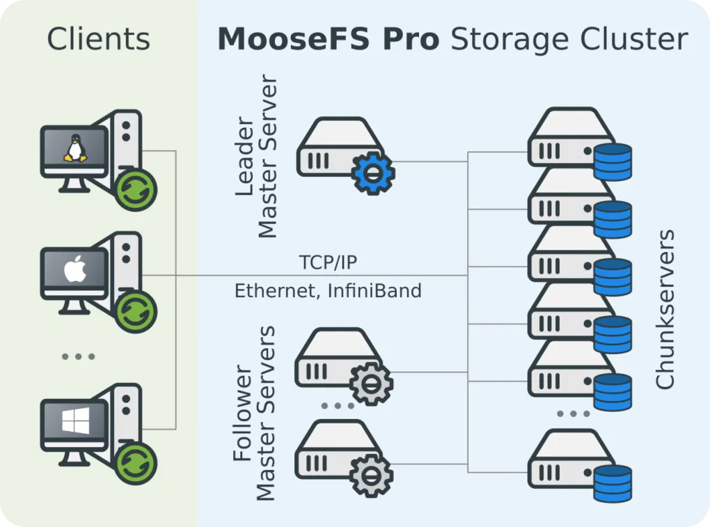 MooseFS: Build and Installation Guide